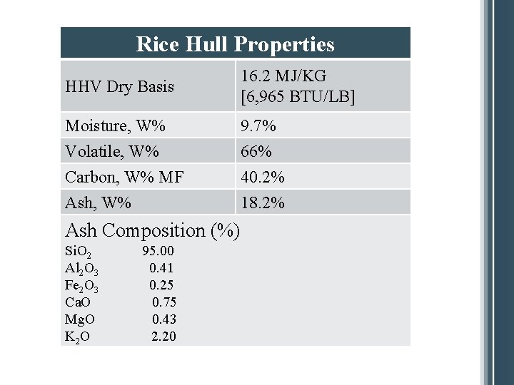 Rice Hull Properties HHV Dry Basis 16. 2 MJ/KG [6, 965 BTU/LB] Moisture, W%