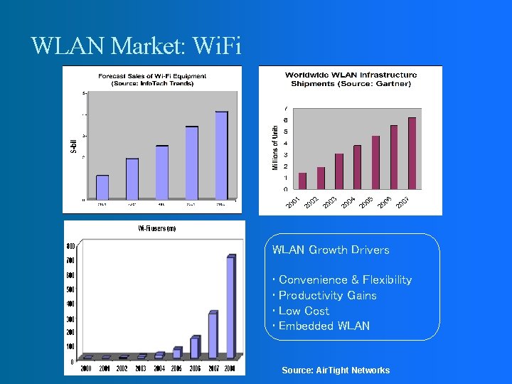 WLAN Market: Wi. Fi WLAN Growth Drivers Source: Pyramid Research • Convenience & Flexibility