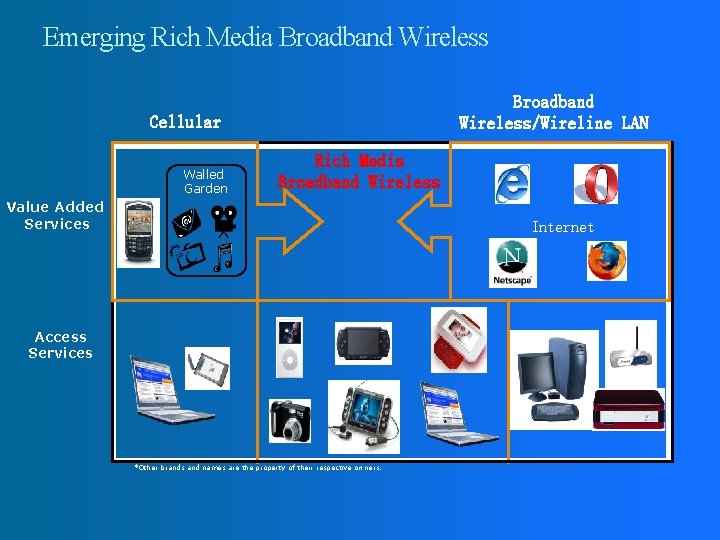 Emerging Rich Media Broadband Wireless/Wireline LAN Cellular Walled Garden Rich Media Broadband Wireless Value