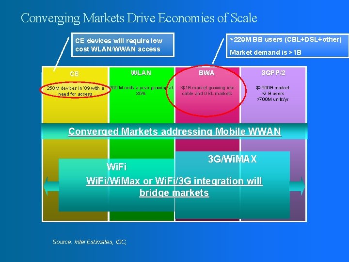 Converging Markets Drive Economies of Scale ~220 M BB users (CBL+DSL+other) CE devices will