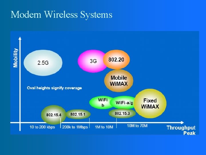 Modern Wireless Systems Peak 
