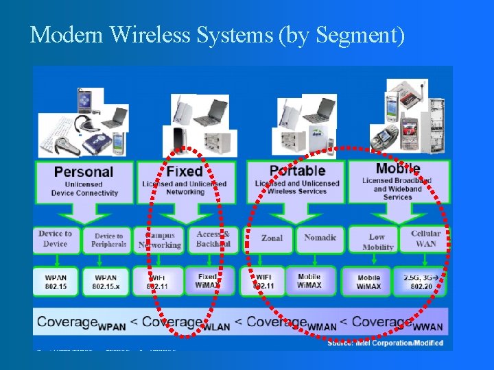 Modern Wireless Systems (by Segment) 