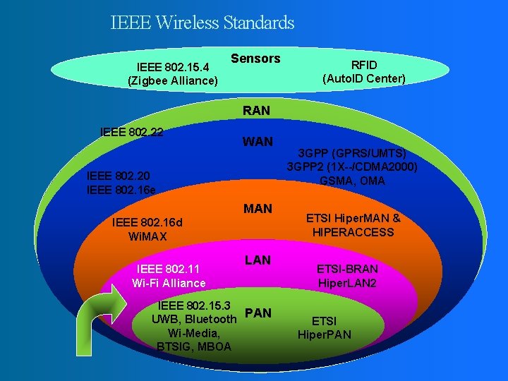 IEEE Wireless Standards IEEE 802. 15. 4 (Zigbee Alliance) Sensors RFID (Auto. ID Center)