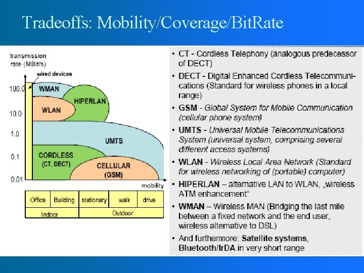 Tradeoffs: Mobility/Coverage/Bit. Rate 