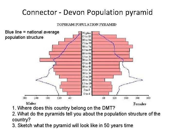 Connector - Devon Population pyramid Blue line = national average population structure 1. Where