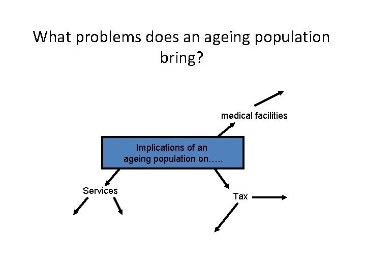 What problems does an ageing population bring? medical facilities Implications of an ageing population