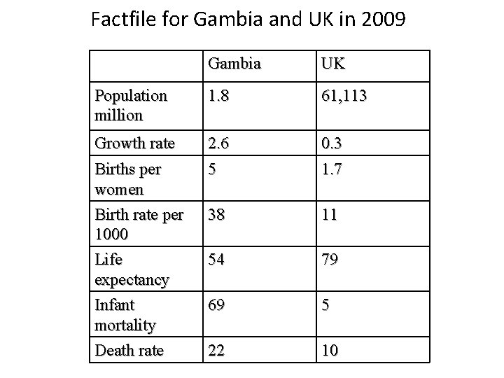 Factfile for Gambia and UK in 2009 Gambia UK Population million 1. 8 61,