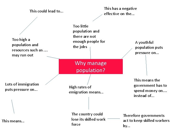 This has a negative effective on the. . . This could lead to. .