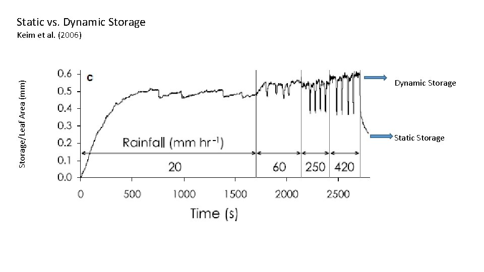 Static vs. Dynamic Storage/Leaf Area (mm) Keim et al. (2006) Dynamic Storage Static Storage