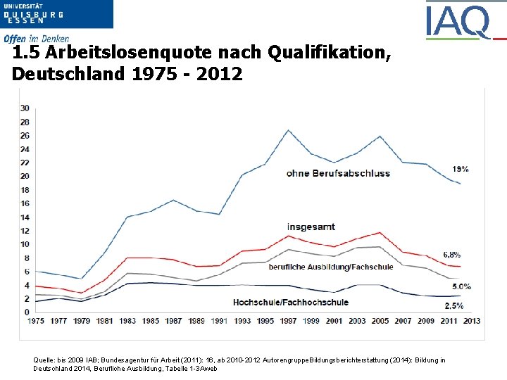 1. 5 Arbeitslosenquote nach Qualifikation, Deutschland 1975 - 2012 Quelle: bis 2009 IAB; Bundesagentur
