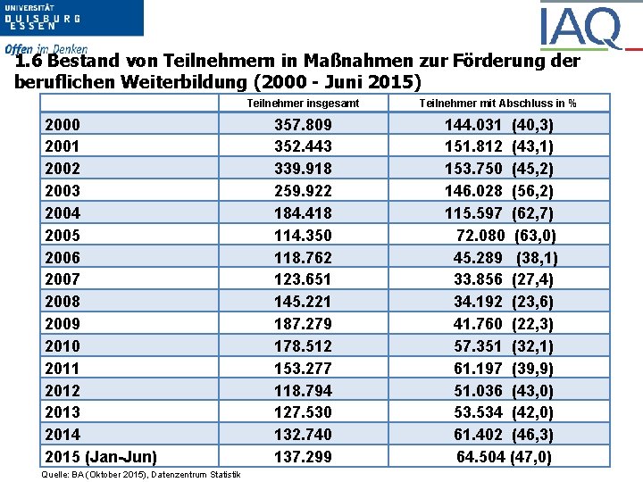 1. 6 Bestand von Teilnehmern in Maßnahmen zur Förderung der beruflichen Weiterbildung (2000 -