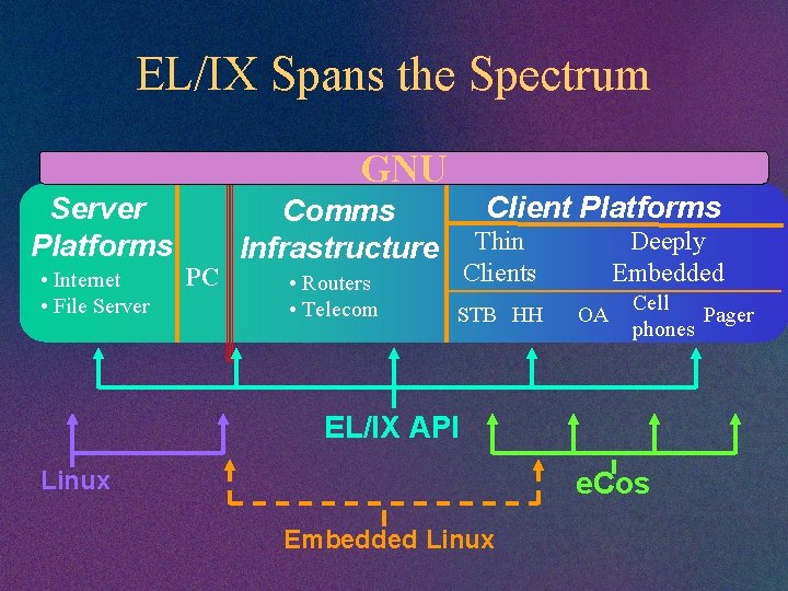EL/IX Spans the Spectrum GNU Server Platforms • Internet • File Server PC Client