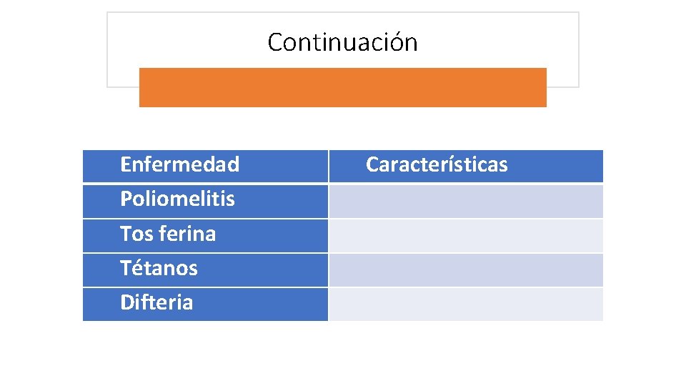Continuación Enfermedad Poliomelitis Tos ferina Tétanos Difteria Características Continuación Enfermedad Poliomelitis Tos ferina Tétanos Difteria Características