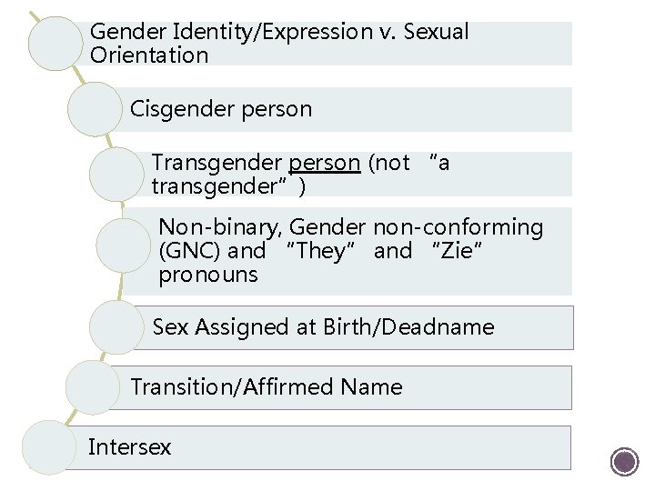 Gender Identity/Expression v. Sexual Orientation Cisgender person Transgender person (not “a transgender”) Non-binary, Gender