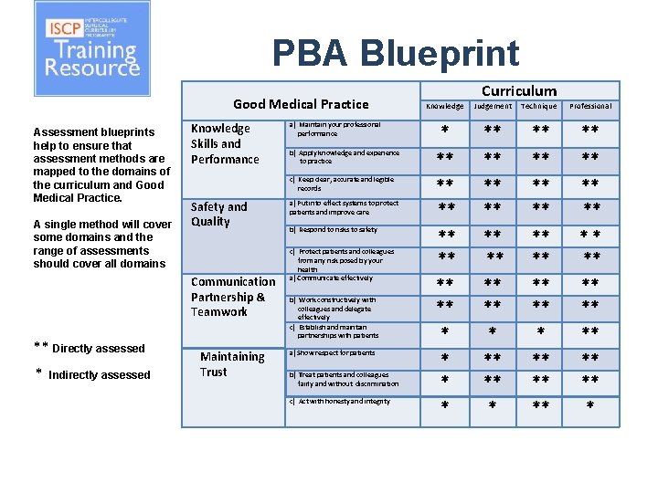 PBA Blueprint Good Medical Practice Assessment blueprints help to ensure that assessment methods are