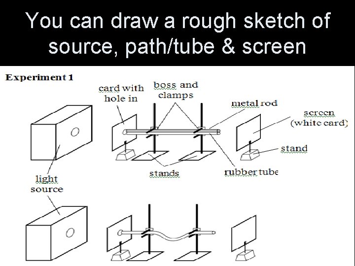 You can draw a rough sketch of source, path/tube & screen 