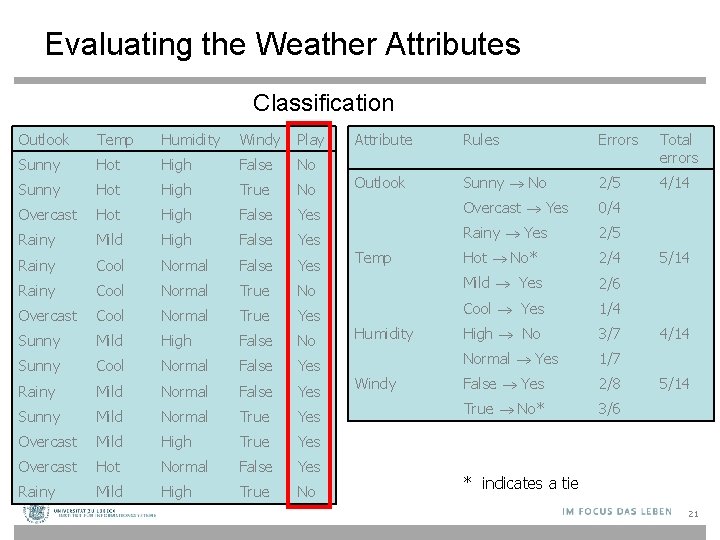 Evaluating the Weather Attributes Classification Outlook Temp Humidity Windy Play Sunny Hot High False