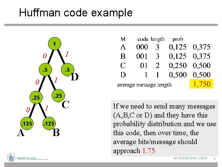 Huffman code example 1 0 1 . 5 1 0 . 25 0. 125