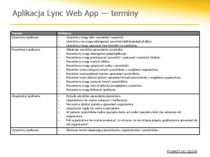 Aplikacja Lync Web App — terminy Termin Uczestnicy spotkania Prezenterzy spotkania Organizator spotkania Definicja