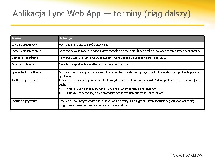 Aplikacja Lync Web App — terminy (ciąg dalszy) Termin Definicja Wykaz uczestników Formant z