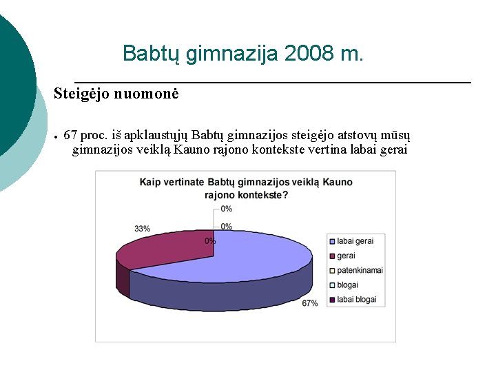 Babtų gimnazija 2008 m. Steigėjo nuomonė ● 67 proc. iš apklaustųjų Babtų gimnazijos steigėjo