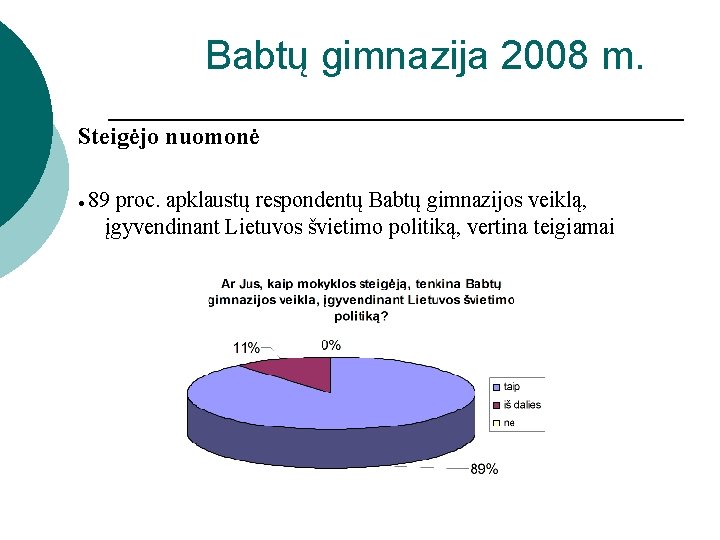 Babtų gimnazija 2008 m. Steigėjo nuomonė ● 89 proc. apklaustų respondentų Babtų gimnazijos veiklą,