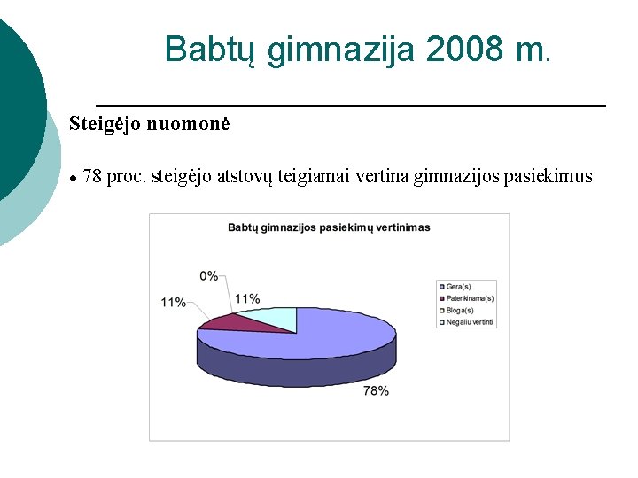 Babtų gimnazija 2008 m. Steigėjo nuomonė ● 78 proc. steigėjo atstovų teigiamai vertina gimnazijos