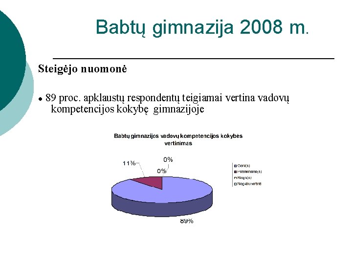 Babtų gimnazija 2008 m. Steigėjo nuomonė ● 89 proc. apklaustų respondentų teigiamai vertina vadovų