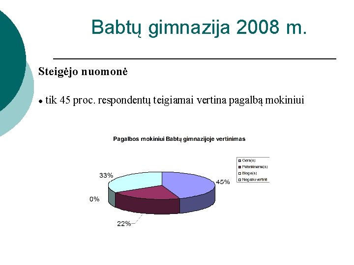 Babtų gimnazija 2008 m. Steigėjo nuomonė ● tik 45 proc. respondentų teigiamai vertina pagalbą