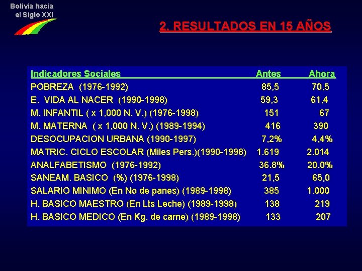 Bolivia hacia el Siglo XXI 2. RESULTADOS EN 15 AÑOS Indicadores Sociales POBREZA (1976