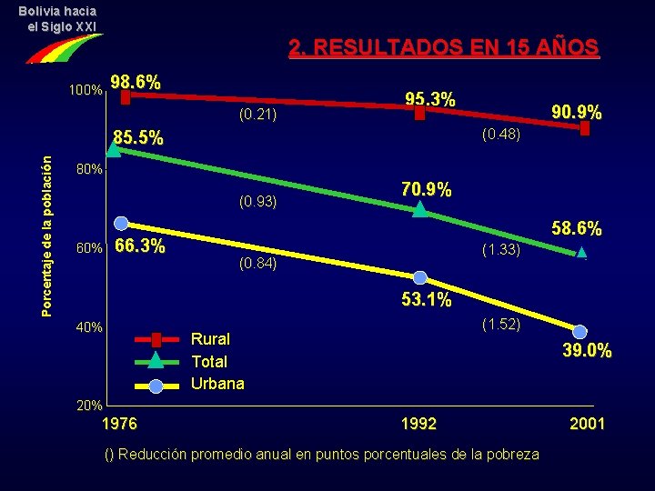 Bolivia hacia el Siglo XXI 2. RESULTADOS EN 15 AÑOS 100% 98. 6% (0.