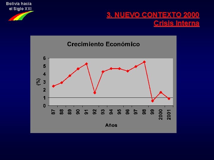 Bolivia hacia el Siglo XXI 3. NUEVO CONTEXTO 2000 Crisis Interna 