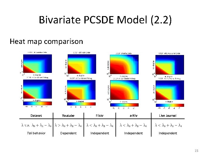 Bivariate PCSDE Model (2. 2) Heat map comparison Dataset Youtube Flickr ar. Xiv Live