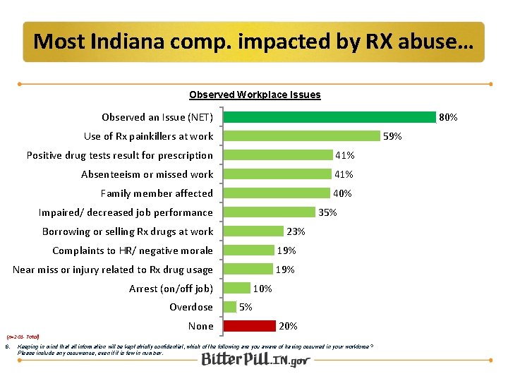 Most Indiana comp. impacted by RX abuse… Observed Workplace Issues Observed an Issue (NET)