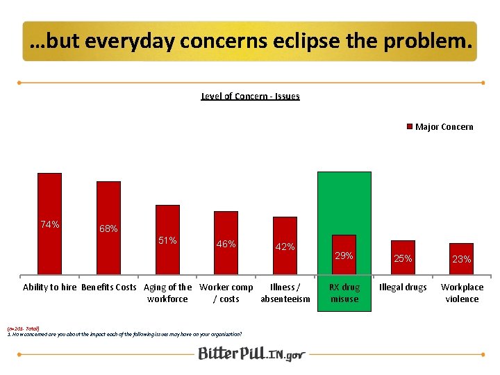 …but everyday concerns eclipse the problem. Level of Concern - Issues Major Concern 74%