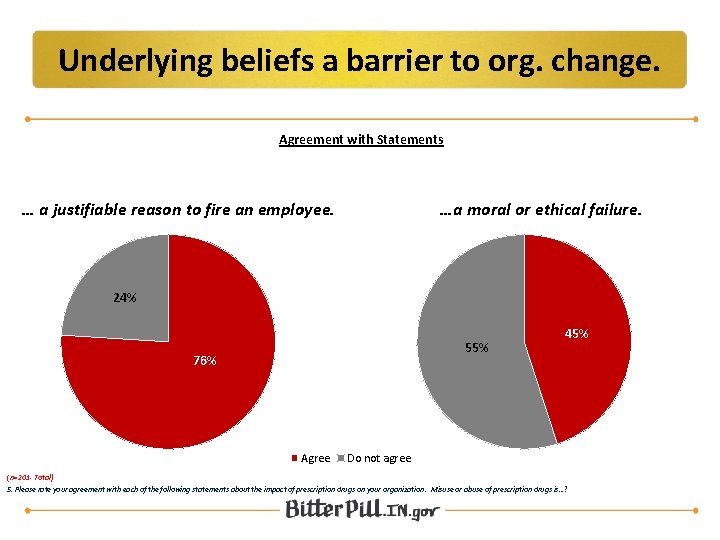 Underlying beliefs a barrier to org. change. Agreement with Statements … a justifiable reason