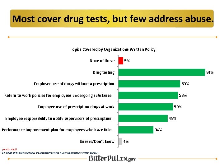 Most cover drug tests, but few address abuse. Topics Covered by Organizations Written Policy