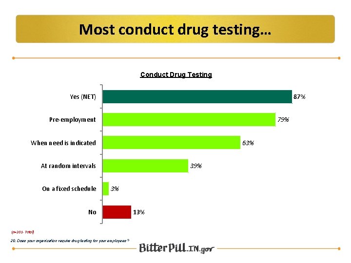 Most conduct drug testing… Conduct Drug Testing Yes (NET) 87% Pre-employment 79% When need