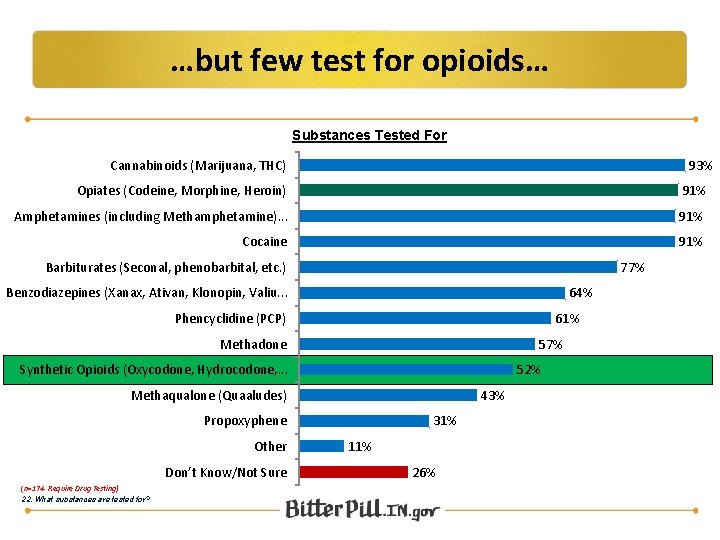 …but few test for opioids… Substances Tested For Cannabinoids (Marijuana, THC) 93% Opiates (Codeine,