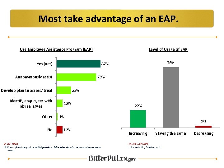 Most take advantage of an EAP. Use Employee Assistance Program (EAP) Level of Usage