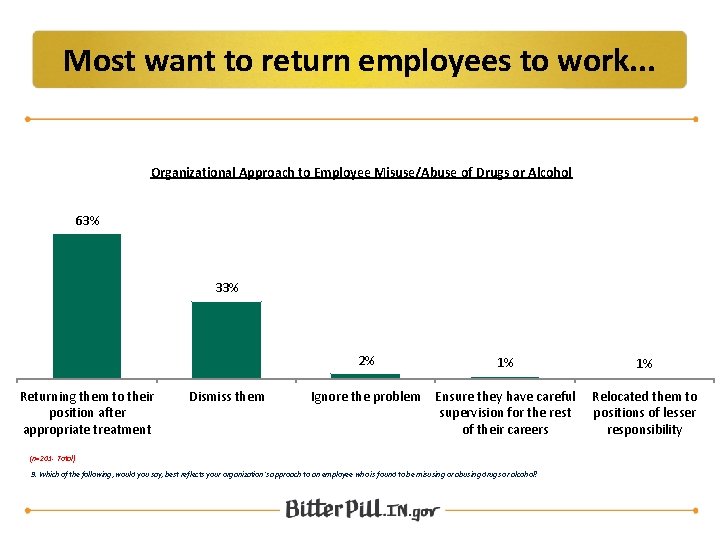 Most want to return employees to work. . . Organizational Approach to Employee Misuse/Abuse