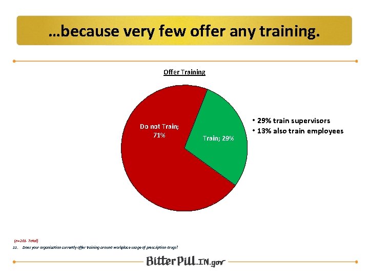 …because very few offer any training. Offer Training Do not Train; 71% (n=201 -