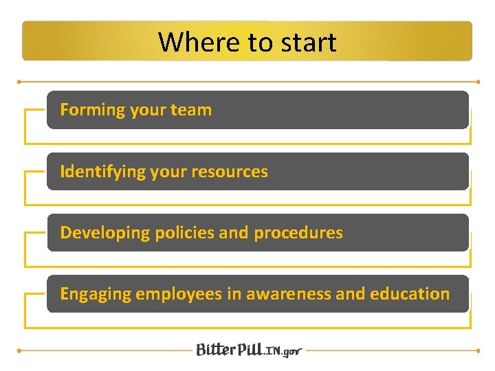 Where to start Forming your team Identifying your resources Developing policies and procedures Engaging