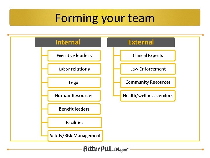 Forming your team Internal Executive leaders Clinical Experts Labor relations Law Enforcement Legal Community