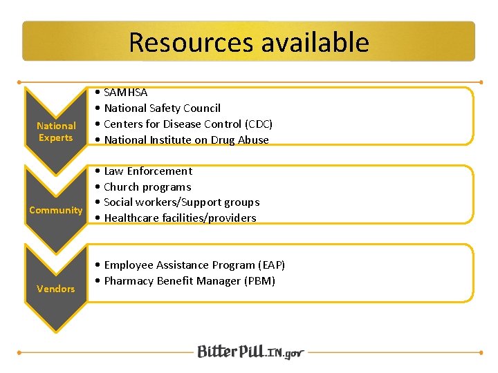 Resources available National Experts • SAMHSA • National Safety Council • Centers for Disease
