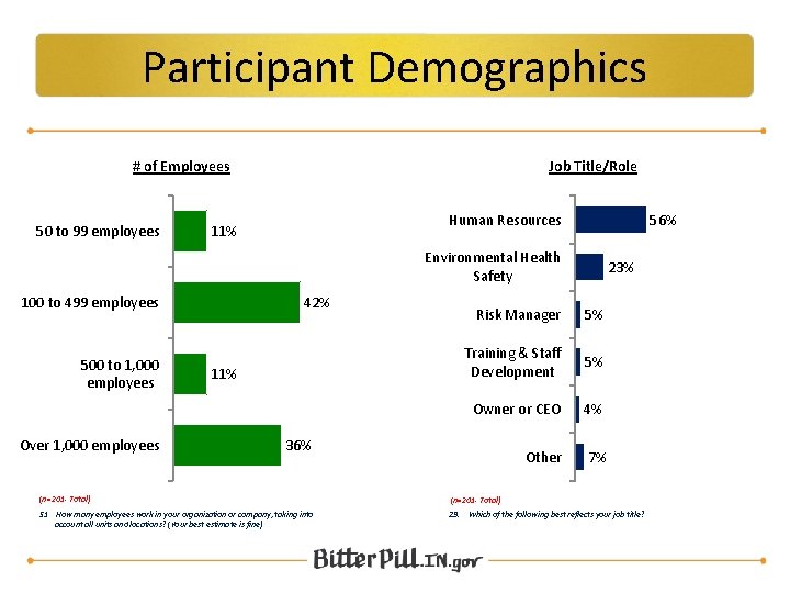 Participant Demographics # of Employees 50 to 99 employees Job Title/Role Human Resources 11%