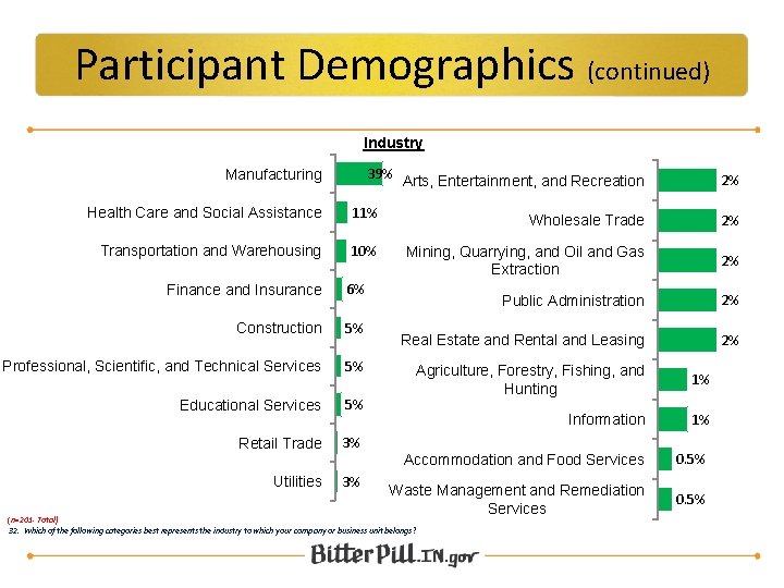 Participant Demographics (continued) Industry 39% Arts, Entertainment, and Recreation Manufacturing Health Care and Social