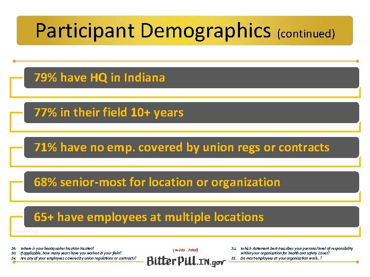 Participant Demographics (continued) 79% have HQ in Indiana 77% in their field 10+ years