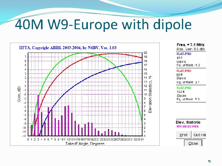 40 M W 9 -Europe with dipole 15 