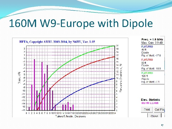 160 M W 9 -Europe with Dipole 17 